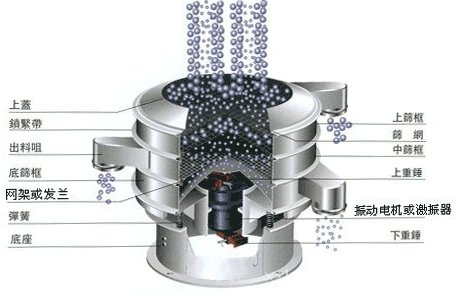 干粉振動篩技術參數(shù)