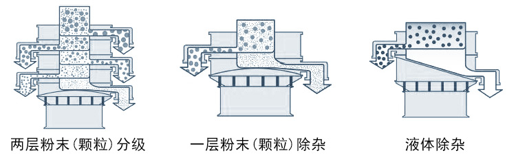 石灰乳振動篩工作原理:
